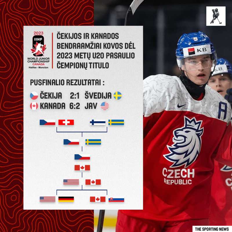 Dėl aukso medalių jaunimo pirmenybėse grumsis čekai ir kanadiečiai Dėl aukso medalių jaunimo pirmenybėse grumsis čekai ir kanadiečiai